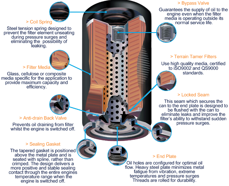 How an oil filter works